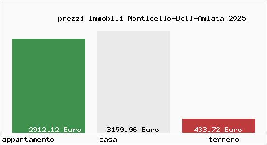 prezzi immobili Monticello-Dell-Amiata