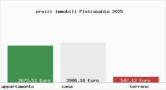 prezzi immobili Pietrasanta