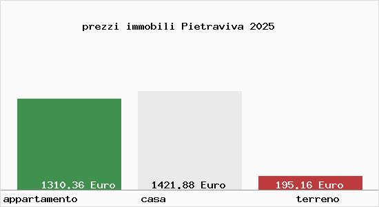 prezzi immobili Pietraviva