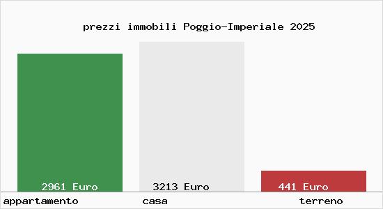 prezzi immobili Poggio-Imperiale