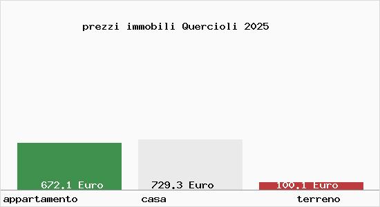 prezzi immobili Quercioli