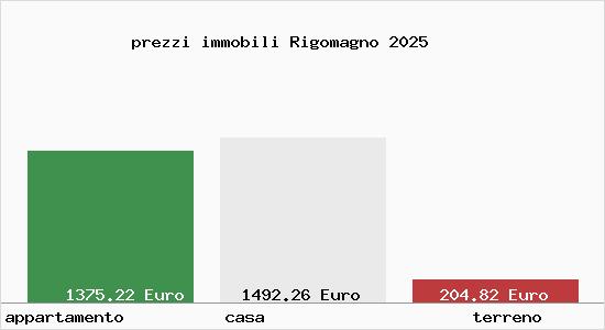 prezzi immobili Rigomagno