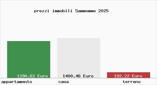 prezzi immobili Sammomme
