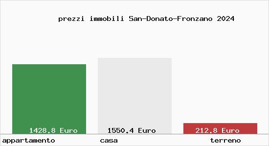 prezzi immobili San-Donato-Fronzano