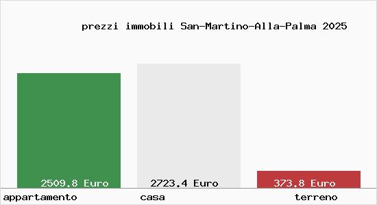 prezzi immobili San-Martino-Alla-Palma