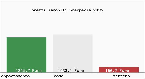 prezzi immobili Scarperia