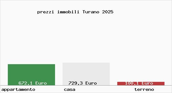 prezzi immobili Turano