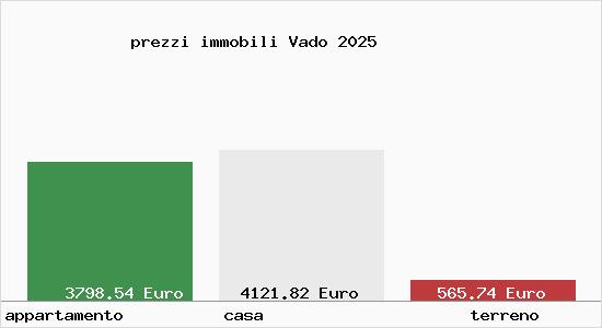 prezzi immobili Vado