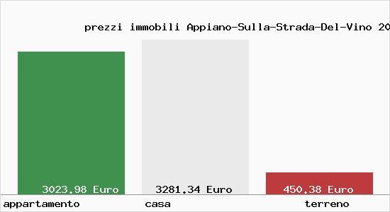 prezzi immobili Appiano-Sulla-Strada-Del-Vino