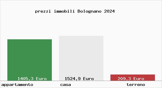 prezzi immobili Bolognano