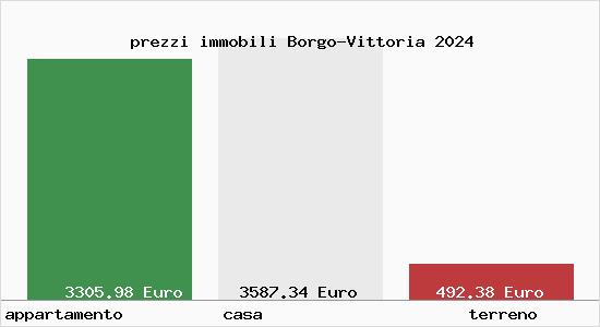 prezzi immobili Borgo-Vittoria