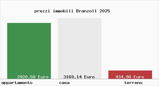 prezzi immobili Branzoll