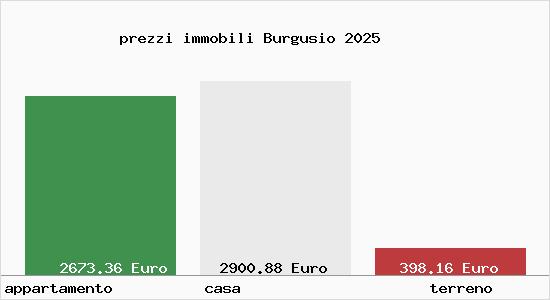 prezzi immobili Burgusio