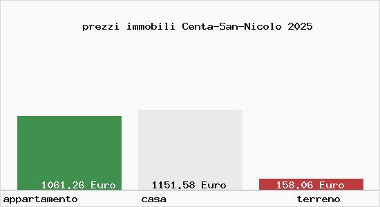 prezzi immobili Centa-San-Nicolo