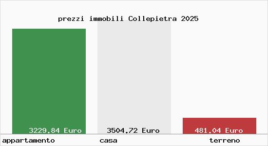 prezzi immobili Collepietra