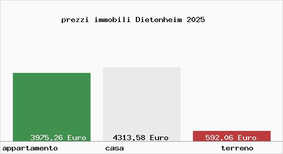 prezzi immobili Dietenheim