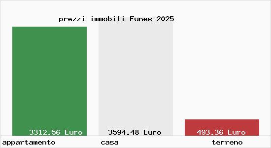 prezzi immobili Funes