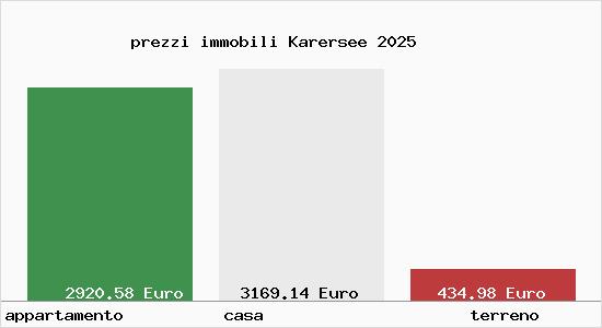 prezzi immobili Karersee