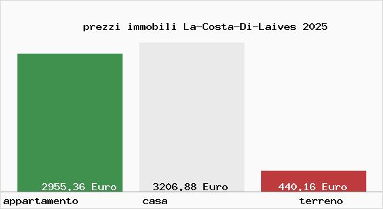 prezzi immobili La-Costa-Di-Laives