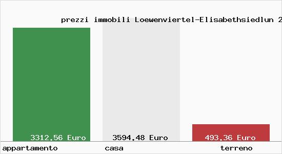 prezzi immobili Loewenviertel-Elisabethsiedlun