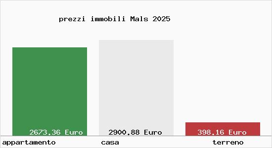 prezzi immobili Mals