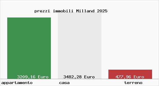 prezzi immobili Milland