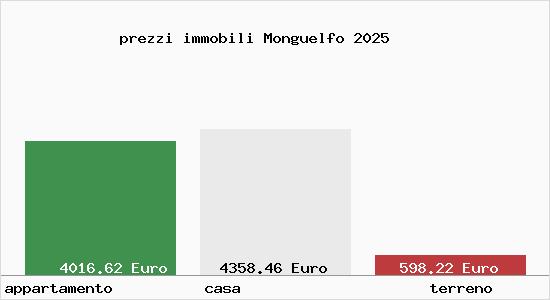 prezzi immobili Monguelfo