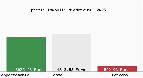 prezzi immobili Niedervintl