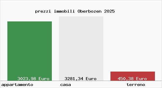 prezzi immobili Oberbozen