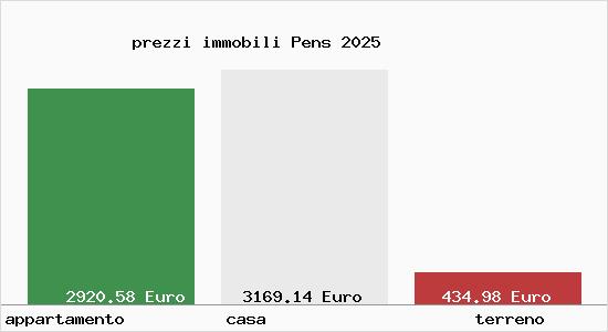 prezzi immobili Pens