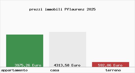 prezzi immobili Pflaurenz
