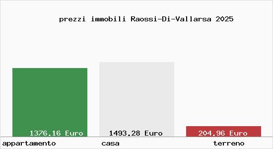 prezzi immobili Raossi-Di-Vallarsa