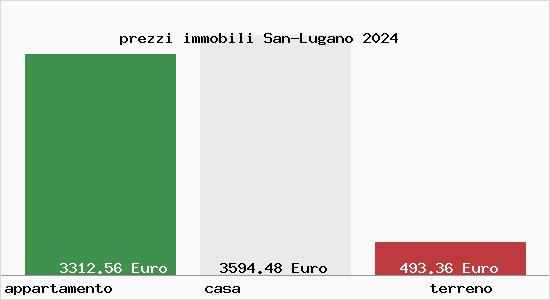 prezzi immobili San-Lugano