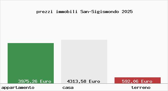 prezzi immobili San-Sigismondo