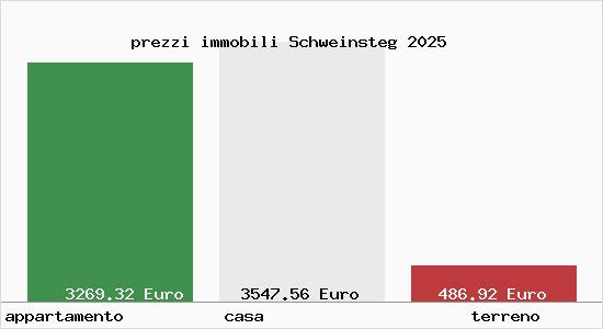 prezzi immobili Schweinsteg