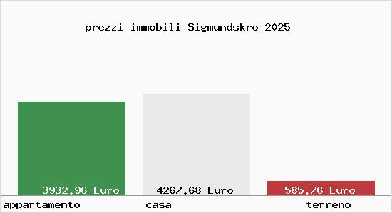 prezzi immobili Sigmundskro