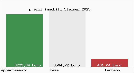 prezzi immobili Steineg