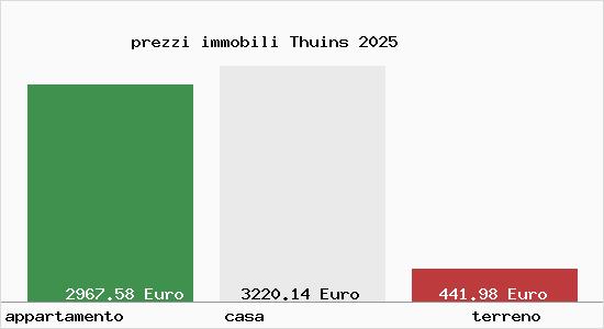 prezzi immobili Thuins