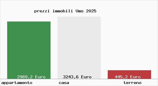 prezzi immobili Ums