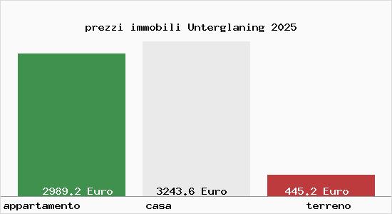 prezzi immobili Unterglaning