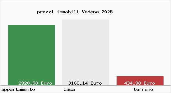 prezzi immobili Vadena