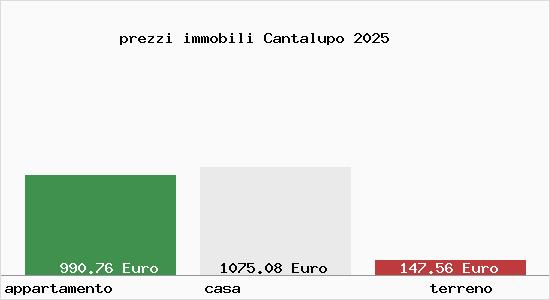 prezzi immobili Cantalupo