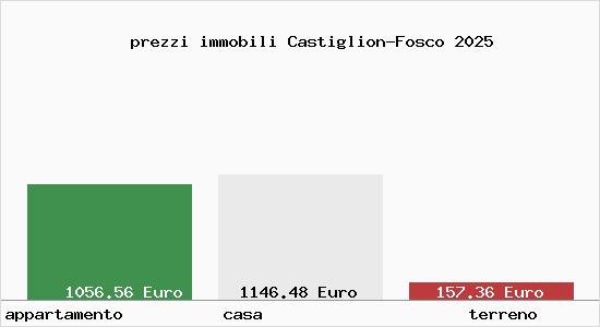 prezzi immobili Castiglion-Fosco