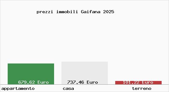 prezzi immobili Gaifana