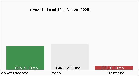 prezzi immobili Giove