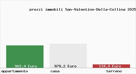 prezzi immobili San-Valentino-Della-Collina