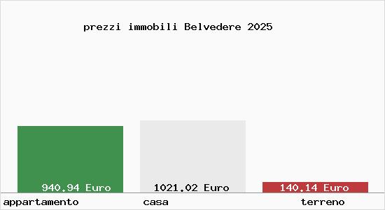 prezzi immobili Belvedere