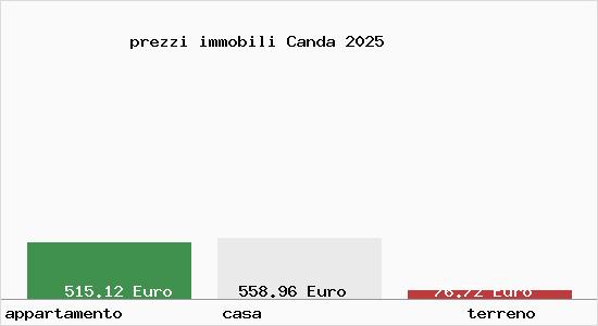 prezzi immobili Canda