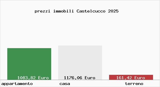 prezzi immobili Castelcucco
