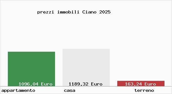prezzi immobili Ciano